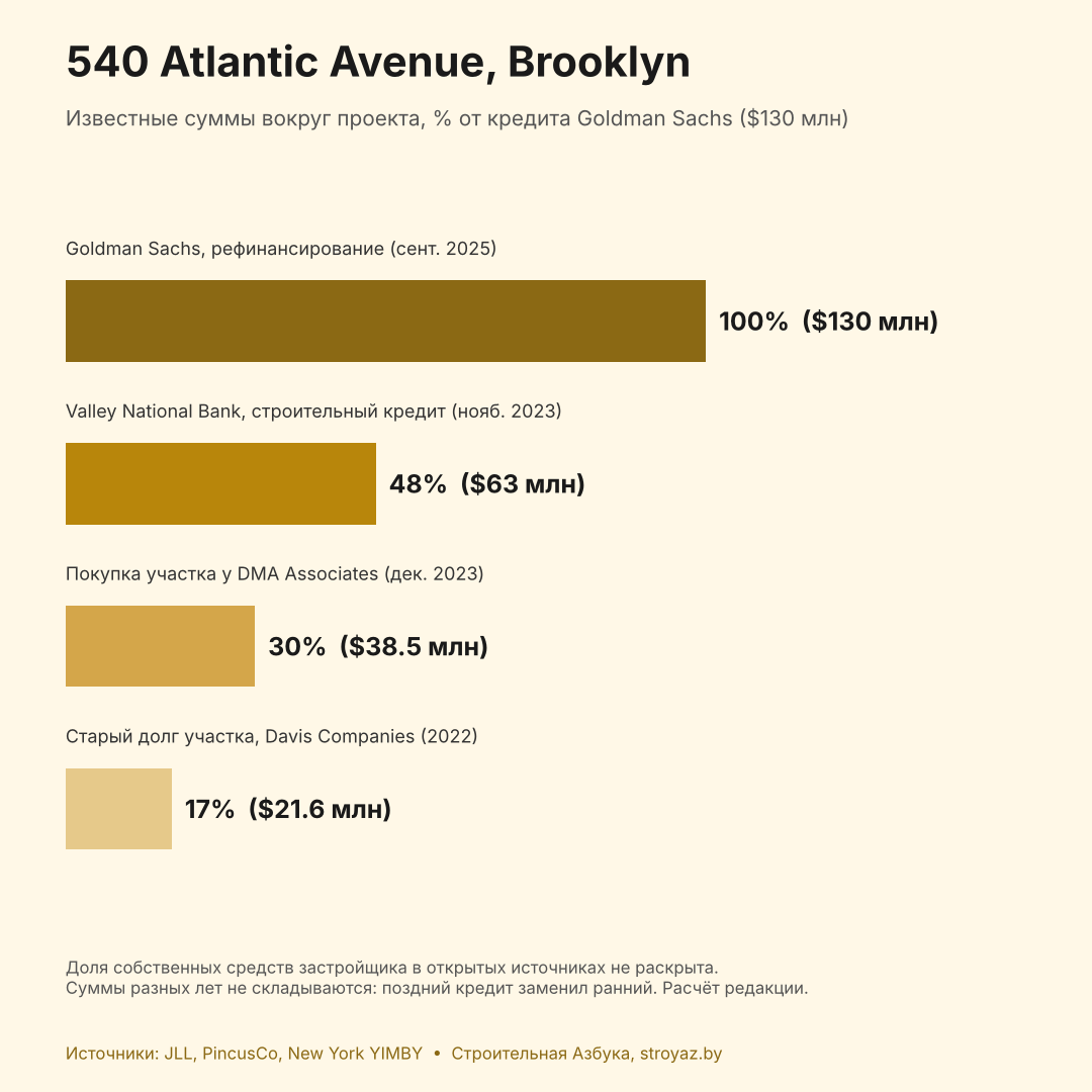 Инфографика: известные суммы финансирования 540 Atlantic Avenue в процентах от кредита Goldman Sachs